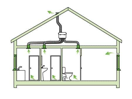 ventilation
